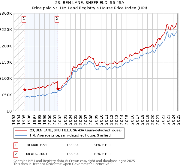 23, BEN LANE, SHEFFIELD, S6 4SA: Price paid vs HM Land Registry's House Price Index