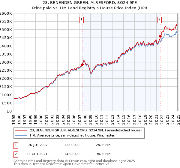 23, BENENDEN GREEN, ALRESFORD, SO24 9PE: Price paid vs HM Land Registry's House Price Index