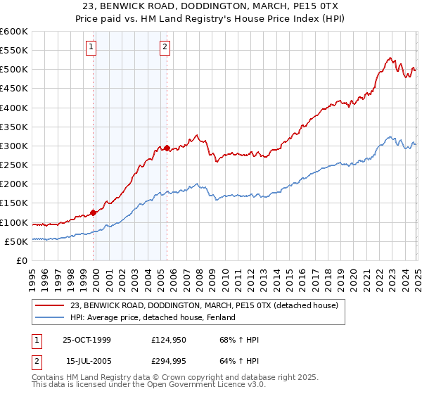 23, BENWICK ROAD, DODDINGTON, MARCH, PE15 0TX: Price paid vs HM Land Registry's House Price Index