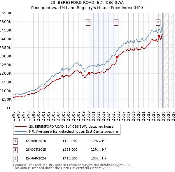 23, BERESFORD ROAD, ELY, CB6 3WA: Price paid vs HM Land Registry's House Price Index