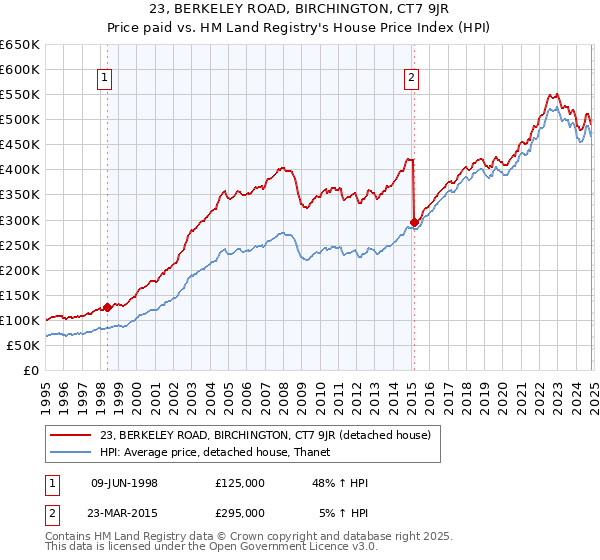 23, BERKELEY ROAD, BIRCHINGTON, CT7 9JR: Price paid vs HM Land Registry's House Price Index