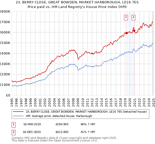 23, BERRY CLOSE, GREAT BOWDEN, MARKET HARBOROUGH, LE16 7ES: Price paid vs HM Land Registry's House Price Index