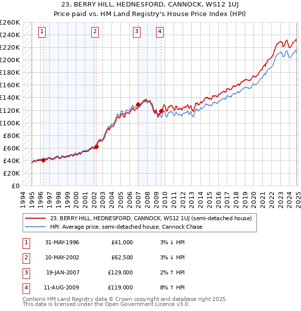 23, BERRY HILL, HEDNESFORD, CANNOCK, WS12 1UJ: Price paid vs HM Land Registry's House Price Index