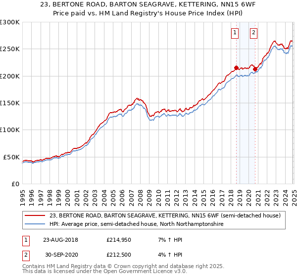 23, BERTONE ROAD, BARTON SEAGRAVE, KETTERING, NN15 6WF: Price paid vs HM Land Registry's House Price Index