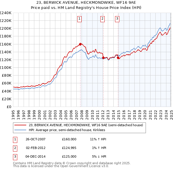 23, BERWICK AVENUE, HECKMONDWIKE, WF16 9AE: Price paid vs HM Land Registry's House Price Index