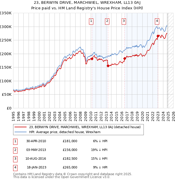 23, BERWYN DRIVE, MARCHWIEL, WREXHAM, LL13 0AJ: Price paid vs HM Land Registry's House Price Index