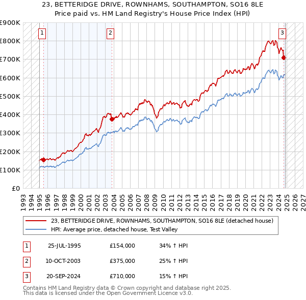 23, BETTERIDGE DRIVE, ROWNHAMS, SOUTHAMPTON, SO16 8LE: Price paid vs HM Land Registry's House Price Index