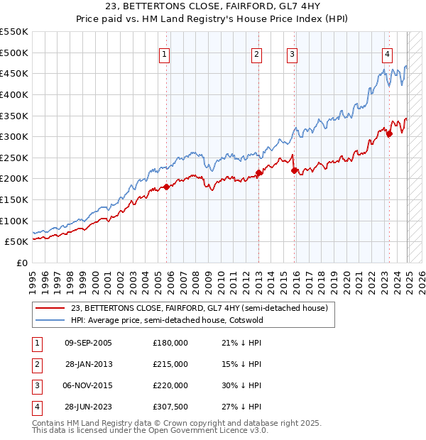 23, BETTERTONS CLOSE, FAIRFORD, GL7 4HY: Price paid vs HM Land Registry's House Price Index