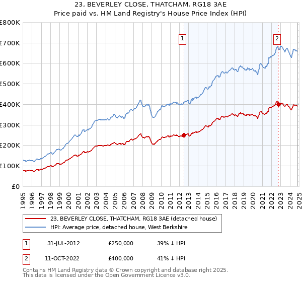 23, BEVERLEY CLOSE, THATCHAM, RG18 3AE: Price paid vs HM Land Registry's House Price Index