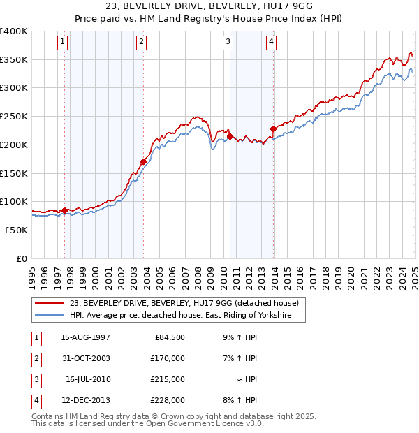 23, BEVERLEY DRIVE, BEVERLEY, HU17 9GG: Price paid vs HM Land Registry's House Price Index