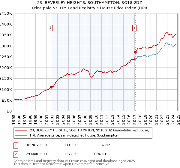 23, BEVERLEY HEIGHTS, SOUTHAMPTON, SO18 2DZ: Price paid vs HM Land Registry's House Price Index