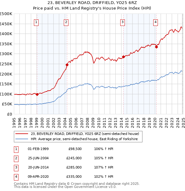 23, BEVERLEY ROAD, DRIFFIELD, YO25 6RZ: Price paid vs HM Land Registry's House Price Index