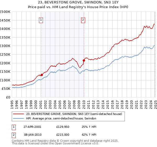 23, BEVERSTONE GROVE, SWINDON, SN3 1EY: Price paid vs HM Land Registry's House Price Index