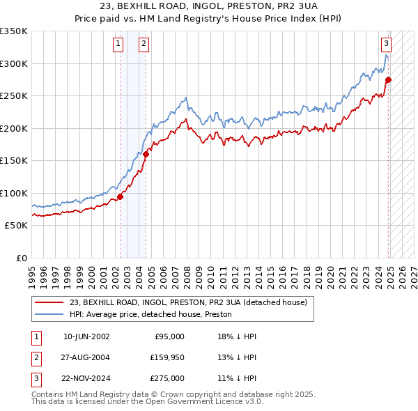 23, BEXHILL ROAD, INGOL, PRESTON, PR2 3UA: Price paid vs HM Land Registry's House Price Index