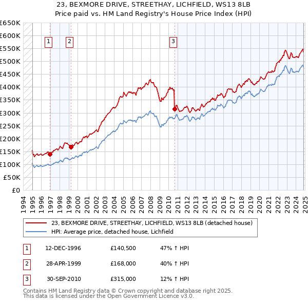 23, BEXMORE DRIVE, STREETHAY, LICHFIELD, WS13 8LB: Price paid vs HM Land Registry's House Price Index