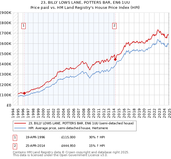 23, BILLY LOWS LANE, POTTERS BAR, EN6 1UU: Price paid vs HM Land Registry's House Price Index