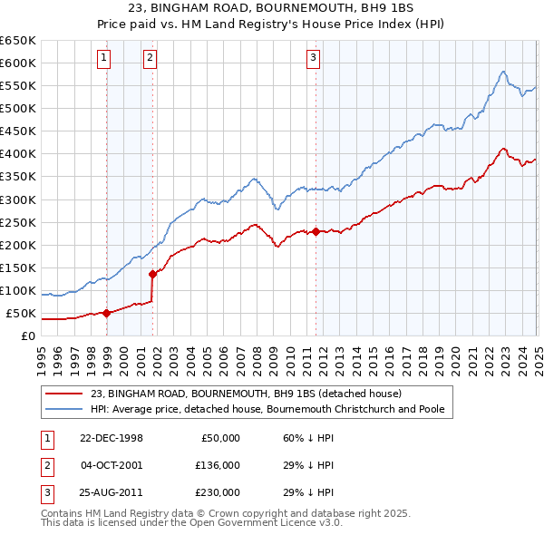 23, BINGHAM ROAD, BOURNEMOUTH, BH9 1BS: Price paid vs HM Land Registry's House Price Index