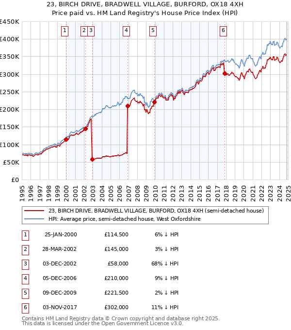 23, BIRCH DRIVE, BRADWELL VILLAGE, BURFORD, OX18 4XH: Price paid vs HM Land Registry's House Price Index