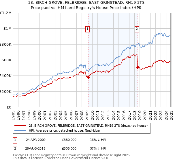 23, BIRCH GROVE, FELBRIDGE, EAST GRINSTEAD, RH19 2TS: Price paid vs HM Land Registry's House Price Index