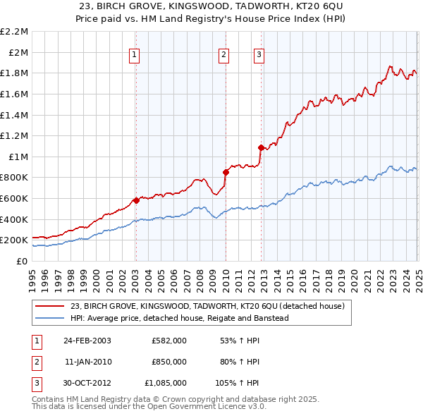 23, BIRCH GROVE, KINGSWOOD, TADWORTH, KT20 6QU: Price paid vs HM Land Registry's House Price Index