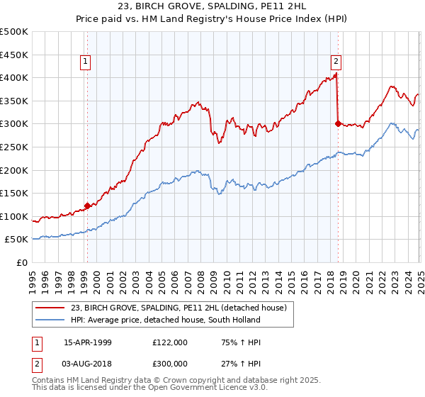 23, BIRCH GROVE, SPALDING, PE11 2HL: Price paid vs HM Land Registry's House Price Index