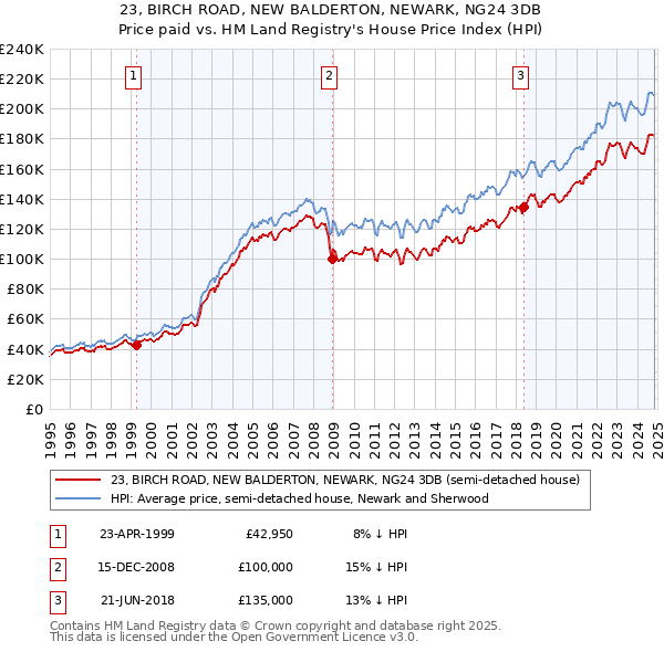 23, BIRCH ROAD, NEW BALDERTON, NEWARK, NG24 3DB: Price paid vs HM Land Registry's House Price Index