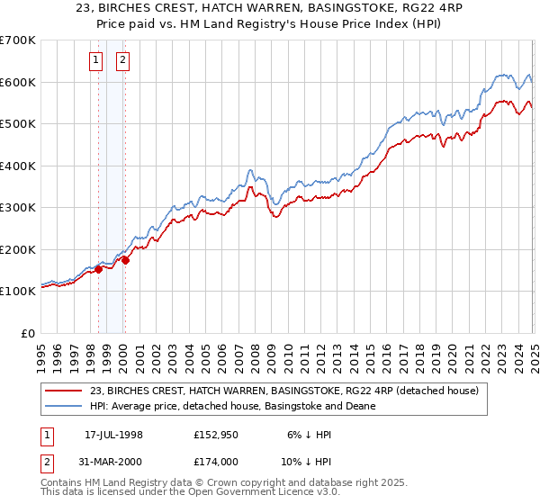 23, BIRCHES CREST, HATCH WARREN, BASINGSTOKE, RG22 4RP: Price paid vs HM Land Registry's House Price Index