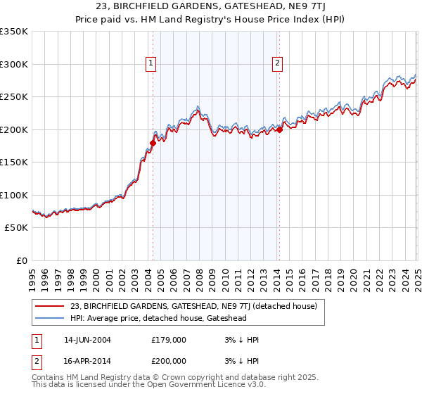 23, BIRCHFIELD GARDENS, GATESHEAD, NE9 7TJ: Price paid vs HM Land Registry's House Price Index