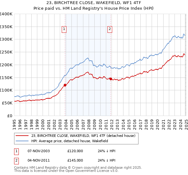 23, BIRCHTREE CLOSE, WAKEFIELD, WF1 4TF: Price paid vs HM Land Registry's House Price Index