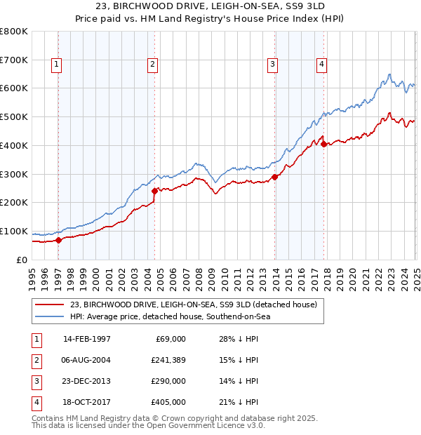 23, BIRCHWOOD DRIVE, LEIGH-ON-SEA, SS9 3LD: Price paid vs HM Land Registry's House Price Index