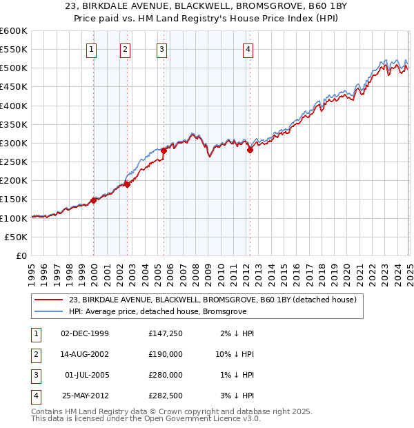 23, BIRKDALE AVENUE, BLACKWELL, BROMSGROVE, B60 1BY: Price paid vs HM Land Registry's House Price Index