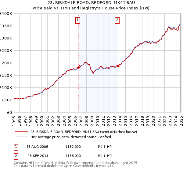 23, BIRKDALE ROAD, BEDFORD, MK41 8AU: Price paid vs HM Land Registry's House Price Index