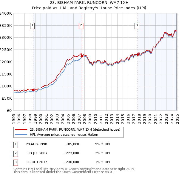 23, BISHAM PARK, RUNCORN, WA7 1XH: Price paid vs HM Land Registry's House Price Index