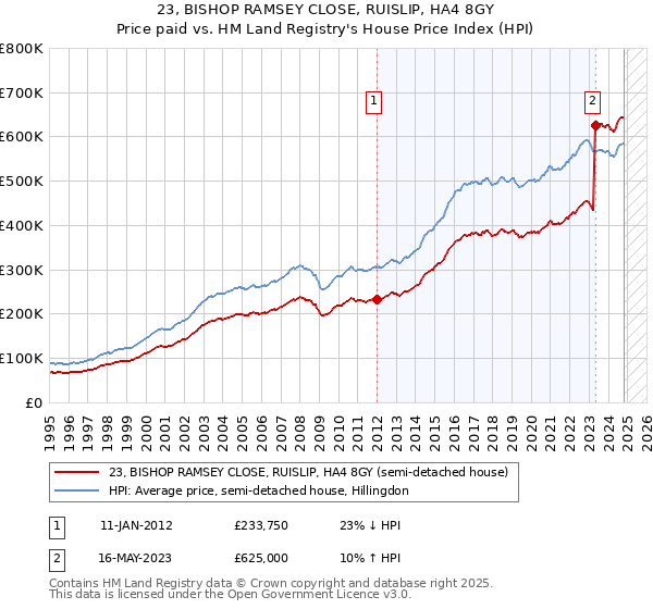 23, BISHOP RAMSEY CLOSE, RUISLIP, HA4 8GY: Price paid vs HM Land Registry's House Price Index