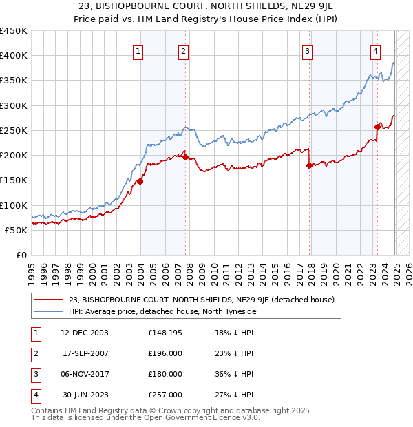 23, BISHOPBOURNE COURT, NORTH SHIELDS, NE29 9JE: Price paid vs HM Land Registry's House Price Index