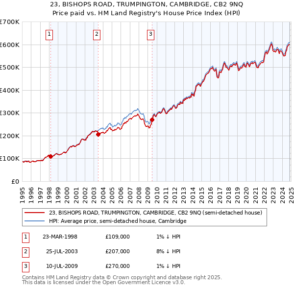 23, BISHOPS ROAD, TRUMPINGTON, CAMBRIDGE, CB2 9NQ: Price paid vs HM Land Registry's House Price Index