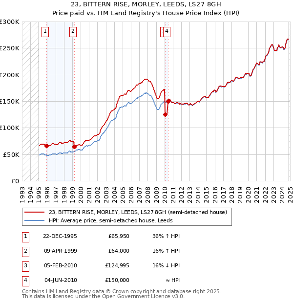 23, BITTERN RISE, MORLEY, LEEDS, LS27 8GH: Price paid vs HM Land Registry's House Price Index