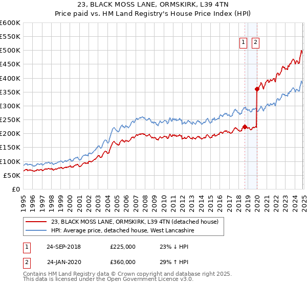 23, BLACK MOSS LANE, ORMSKIRK, L39 4TN: Price paid vs HM Land Registry's House Price Index