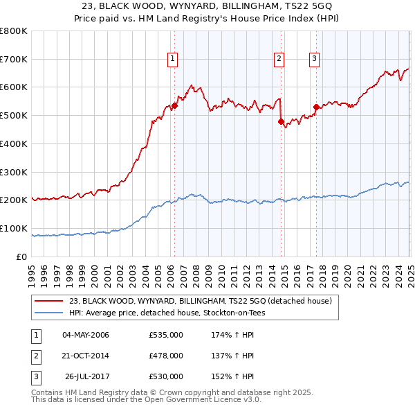 23, BLACK WOOD, WYNYARD, BILLINGHAM, TS22 5GQ: Price paid vs HM Land Registry's House Price Index