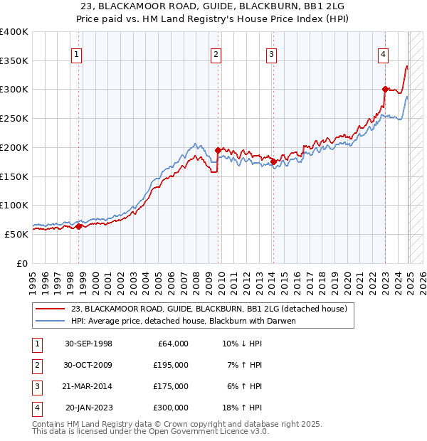 23, BLACKAMOOR ROAD, GUIDE, BLACKBURN, BB1 2LG: Price paid vs HM Land Registry's House Price Index