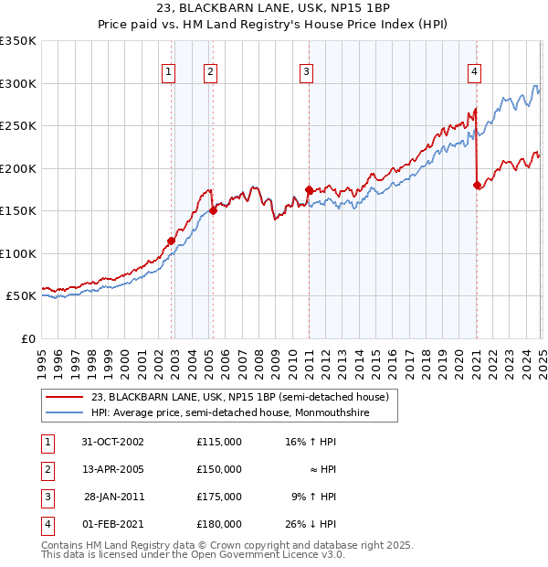 23, BLACKBARN LANE, USK, NP15 1BP: Price paid vs HM Land Registry's House Price Index