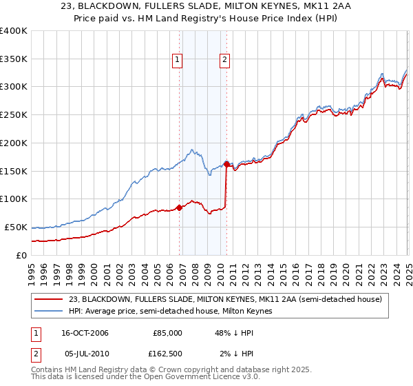 23, BLACKDOWN, FULLERS SLADE, MILTON KEYNES, MK11 2AA: Price paid vs HM Land Registry's House Price Index