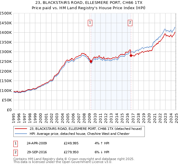 23, BLACKSTAIRS ROAD, ELLESMERE PORT, CH66 1TX: Price paid vs HM Land Registry's House Price Index