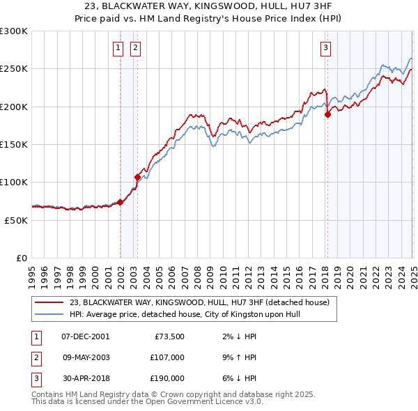 23, BLACKWATER WAY, KINGSWOOD, HULL, HU7 3HF: Price paid vs HM Land Registry's House Price Index