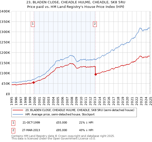 23, BLADEN CLOSE, CHEADLE HULME, CHEADLE, SK8 5RU: Price paid vs HM Land Registry's House Price Index