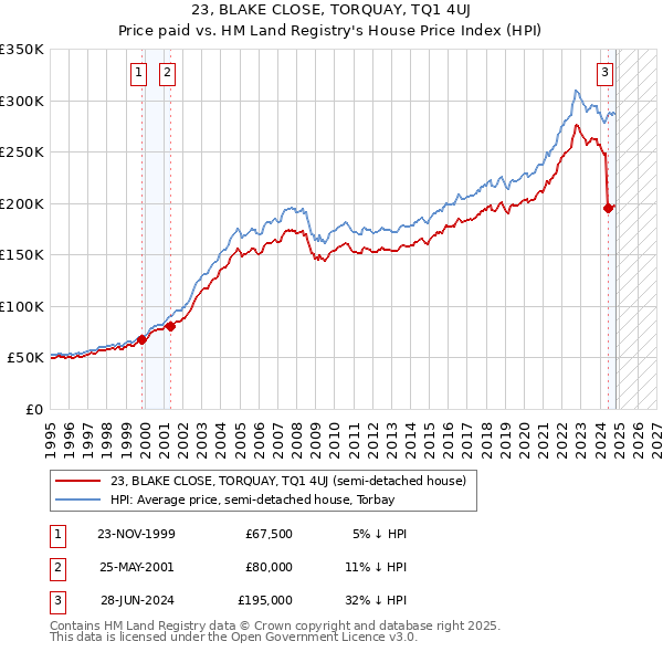 23, BLAKE CLOSE, TORQUAY, TQ1 4UJ: Price paid vs HM Land Registry's House Price Index