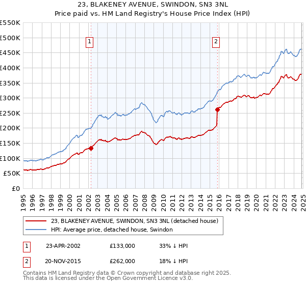 23, BLAKENEY AVENUE, SWINDON, SN3 3NL: Price paid vs HM Land Registry's House Price Index