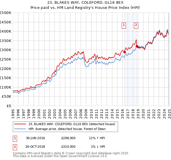 23, BLAKES WAY, COLEFORD, GL16 8EX: Price paid vs HM Land Registry's House Price Index