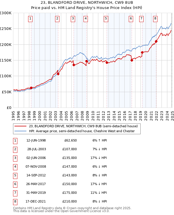 23, BLANDFORD DRIVE, NORTHWICH, CW9 8UB: Price paid vs HM Land Registry's House Price Index