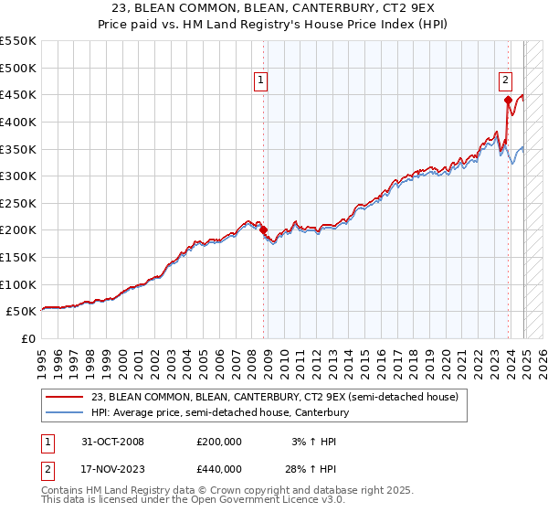 23, BLEAN COMMON, BLEAN, CANTERBURY, CT2 9EX: Price paid vs HM Land Registry's House Price Index